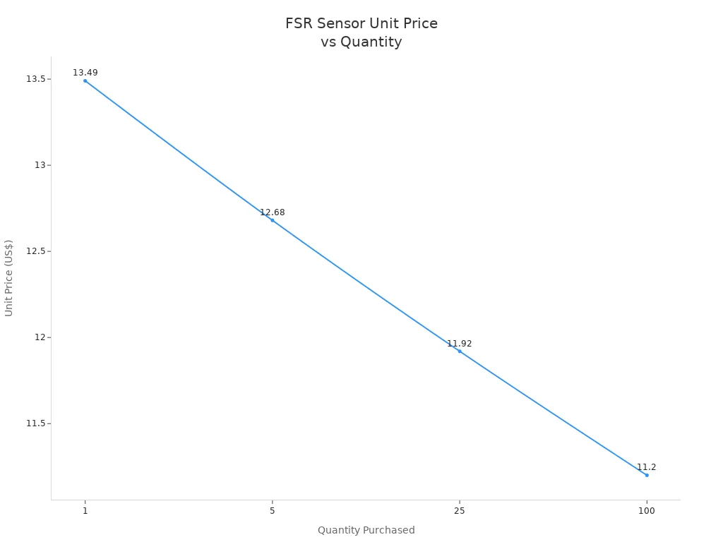 FSR Sensor Unit Price vs Quantity