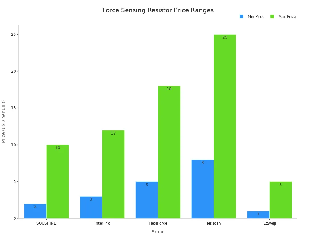 Force Sensing Resistor Price Ranges