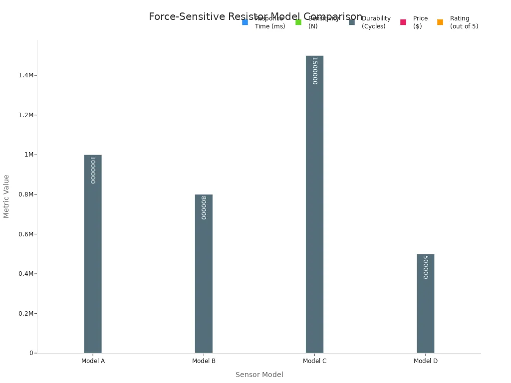 Force-Sensitive Resistor Model Comparison