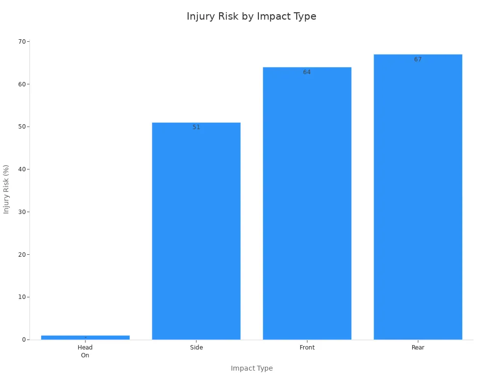 Injury Risk by Impact Type