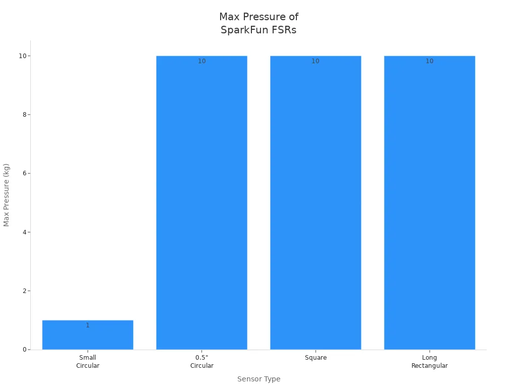 Max Pressure of SparkFun FSRs
