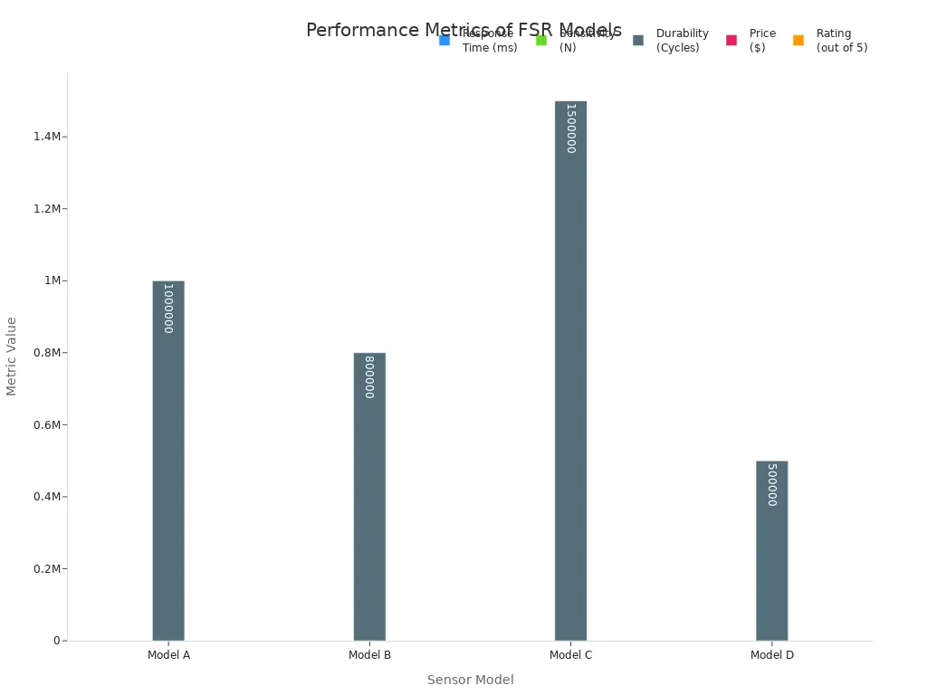 Performance Metrics of FSR Models