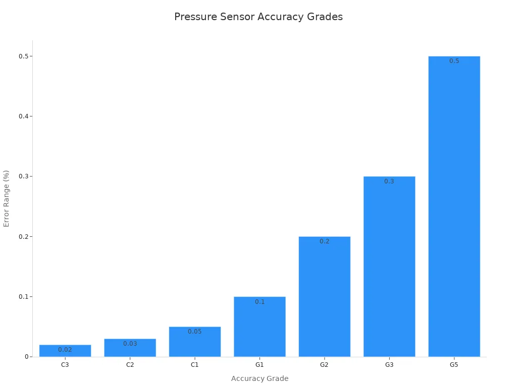 Pressure Sensor Accuracy Grades