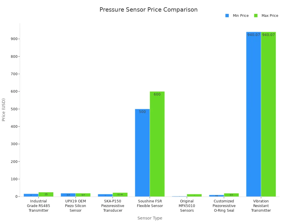 Pressure Sensor Price Comparison