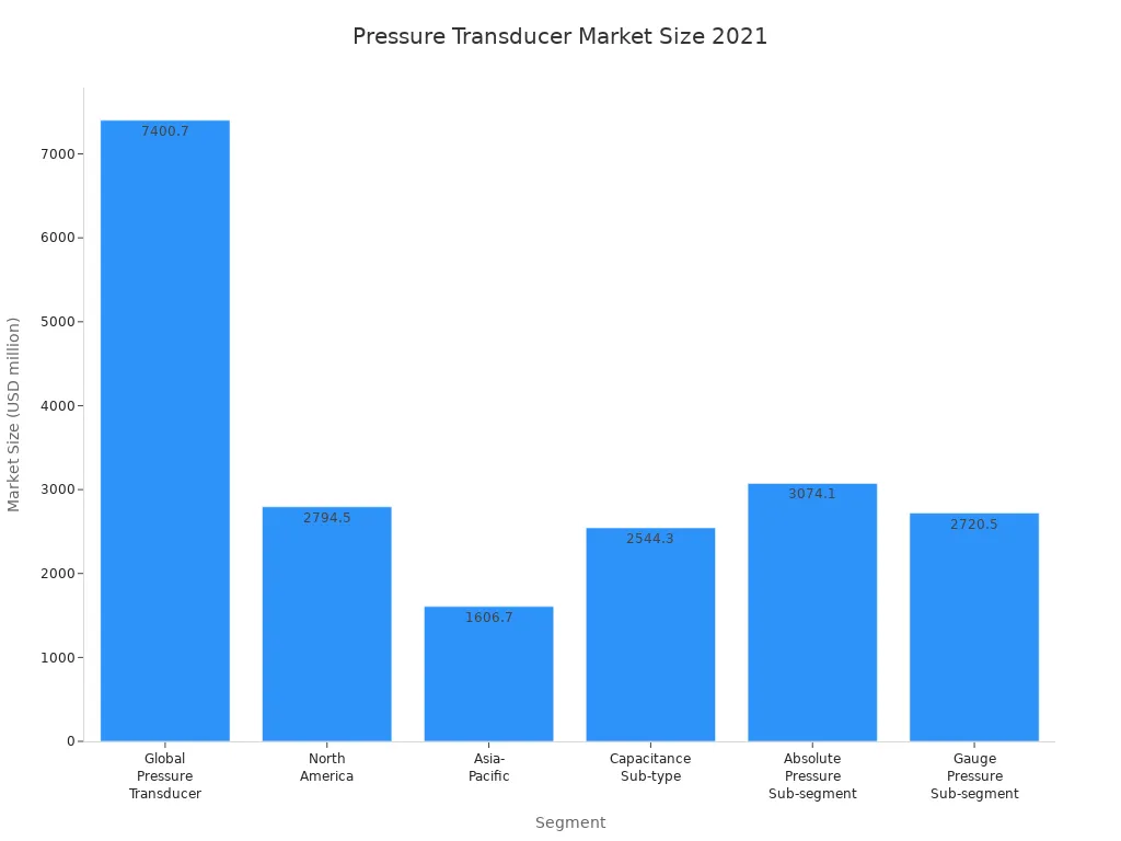 Pressure Transducer Market Size 2021