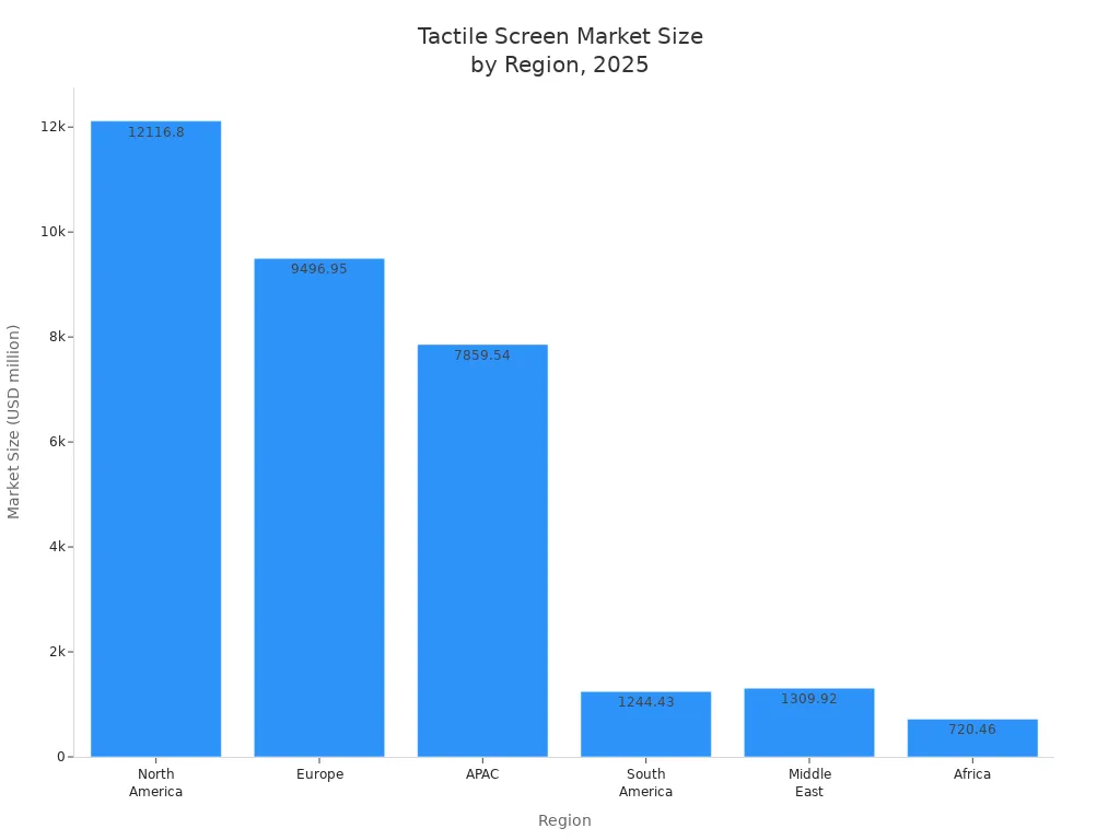 Tactile Screen Market Size by Region 2025