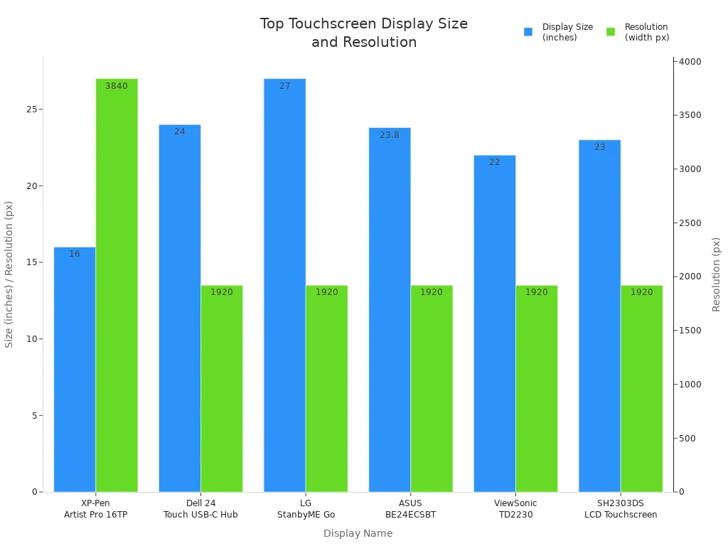 Top Touchsereen Display Size and Resolution