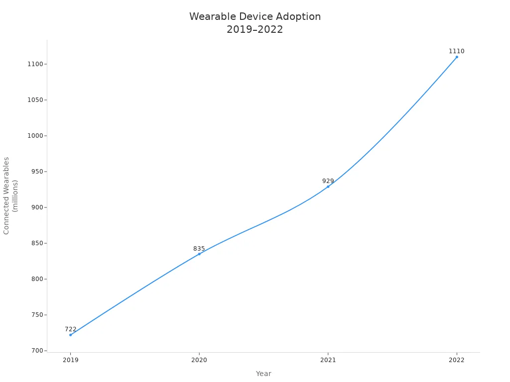 Wearable Device Adoption 2019-2022