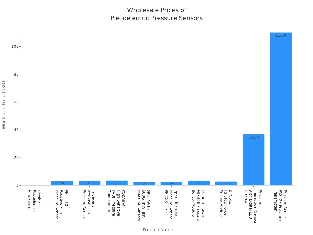 Wholesale Prices of Piezoelectric Pressure Sensors