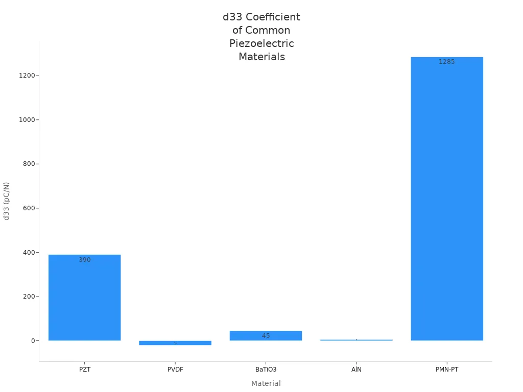 d33 Coefficient of Common Piezoelectric Materials